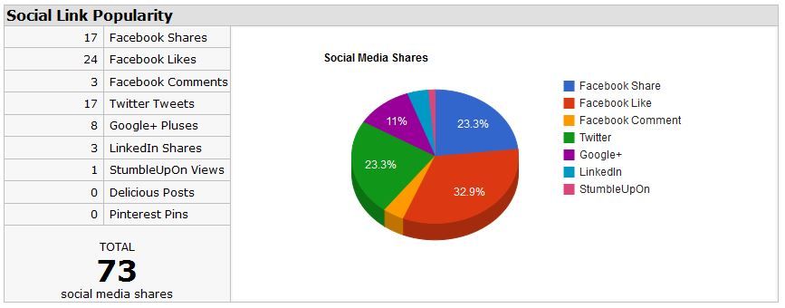 check seo social