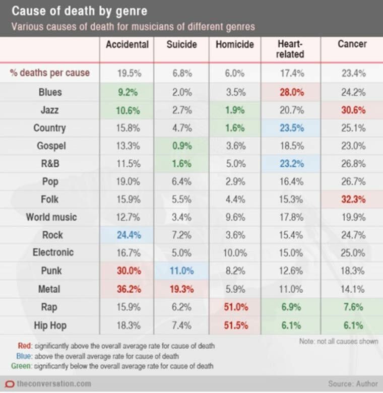 principales causes de mort chez les musiciens